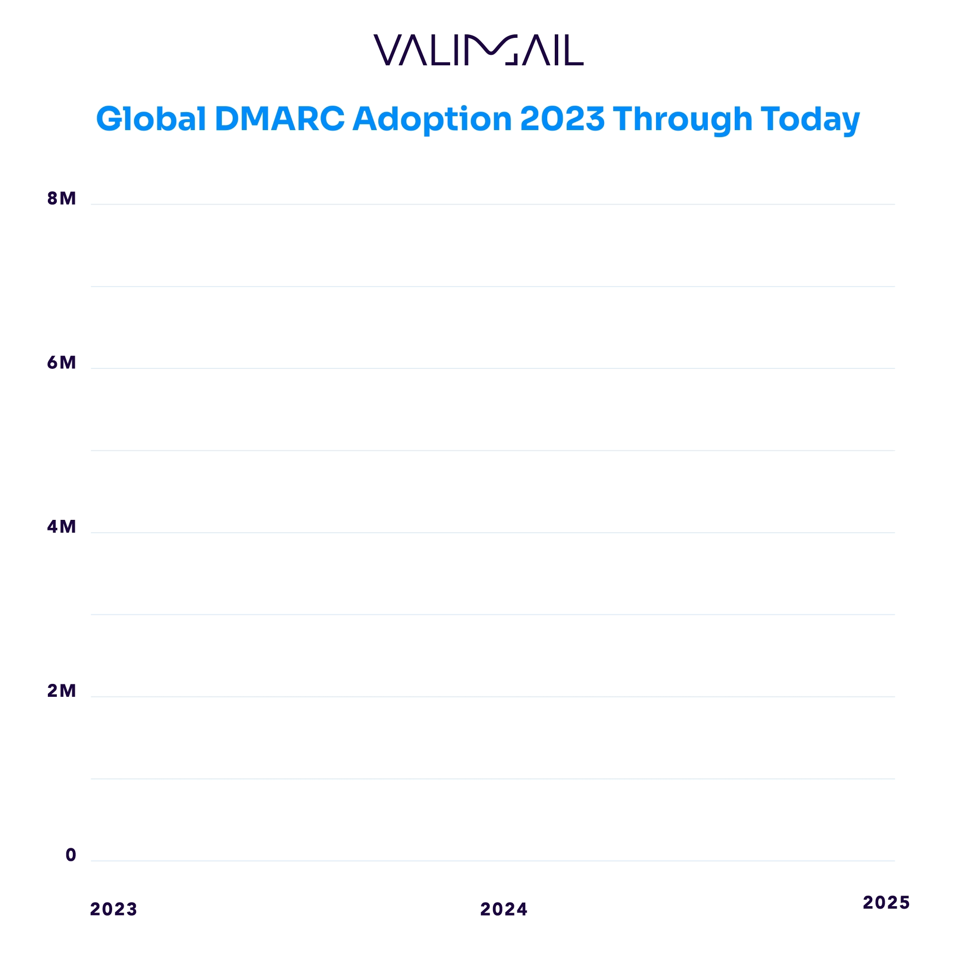 global dmarc adoption landscape 2025