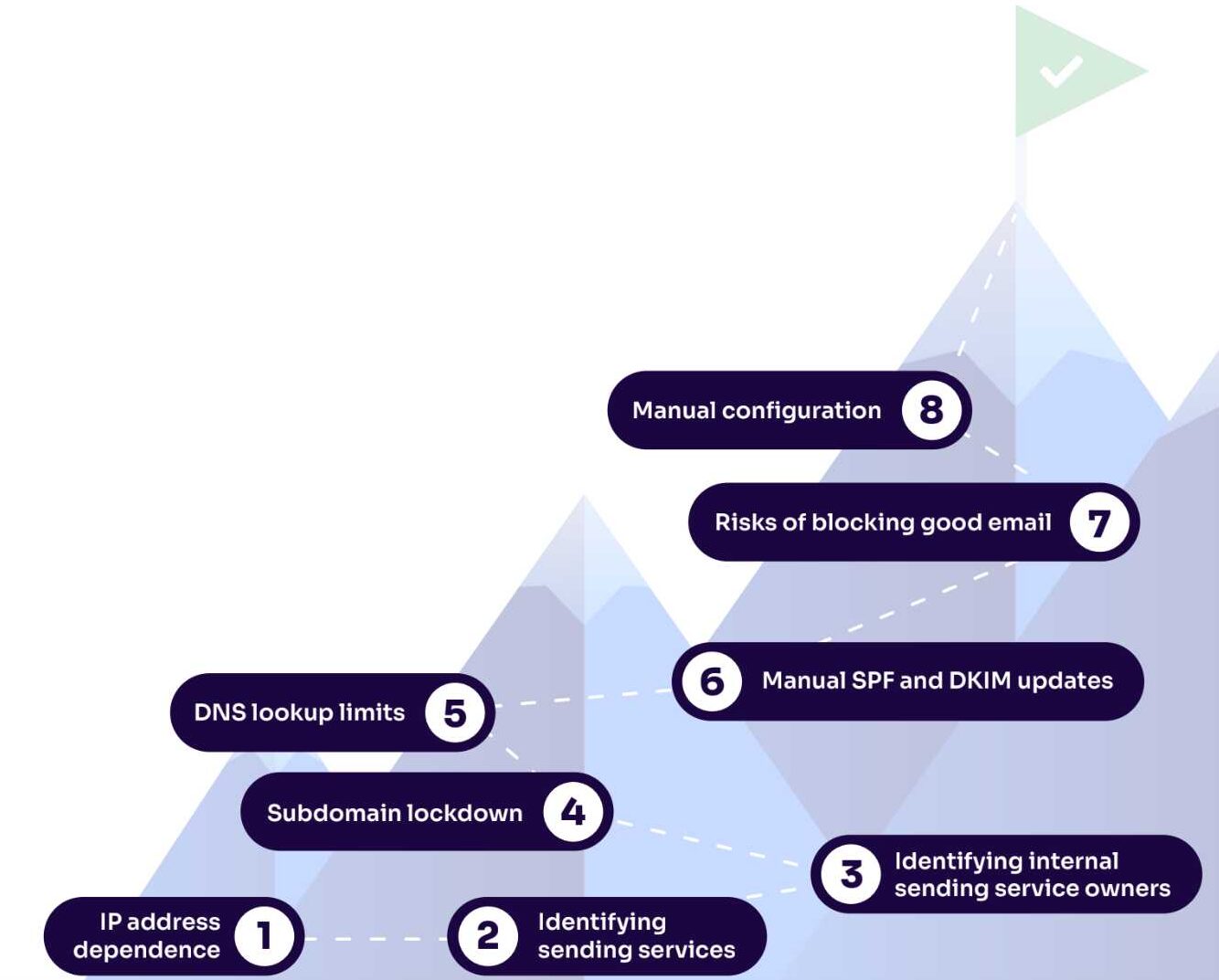 the obstacles to dmarc enforcement