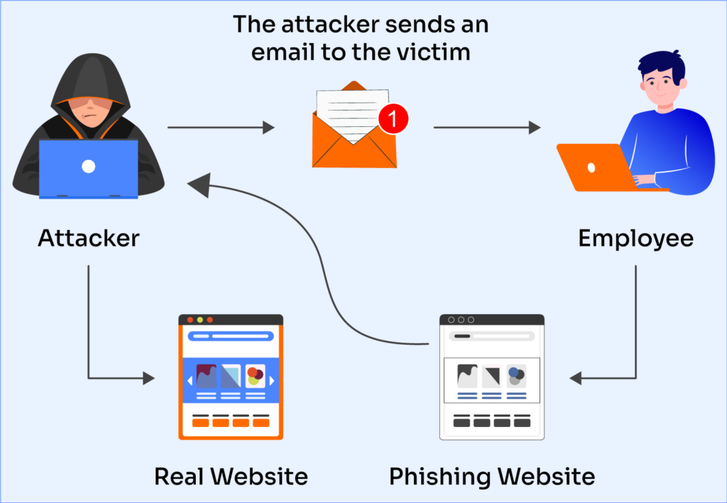 A phishing attack tricks the target into supplying their data onto a fake, attacker-controlled page.