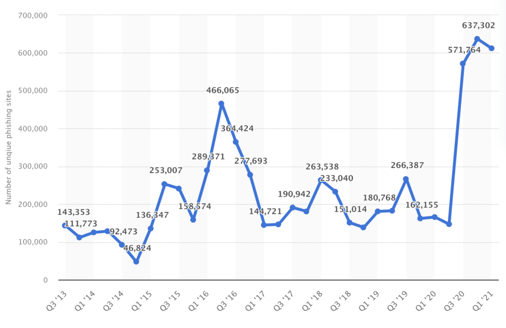 graph of growth of URL phishing from 2013 to 2021