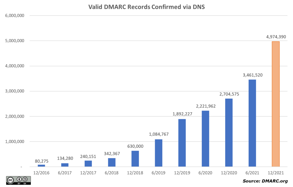 Valid DMARC records confirmed via DNS. (Source)