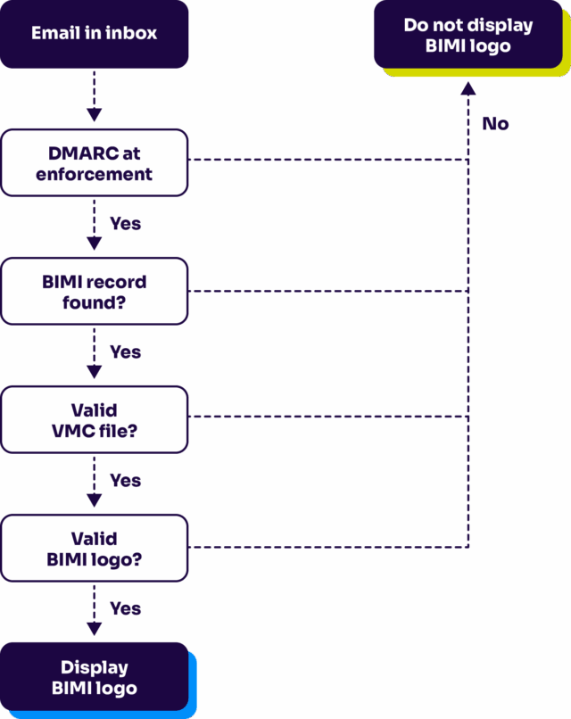 BIMI-Overview flow chart