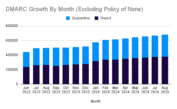 Chart DMARC Growth By Month (Excluding Policy of None)