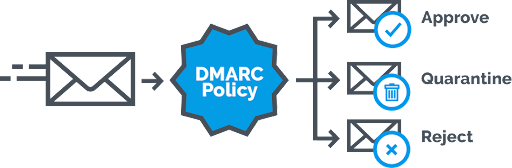 dmarc policies