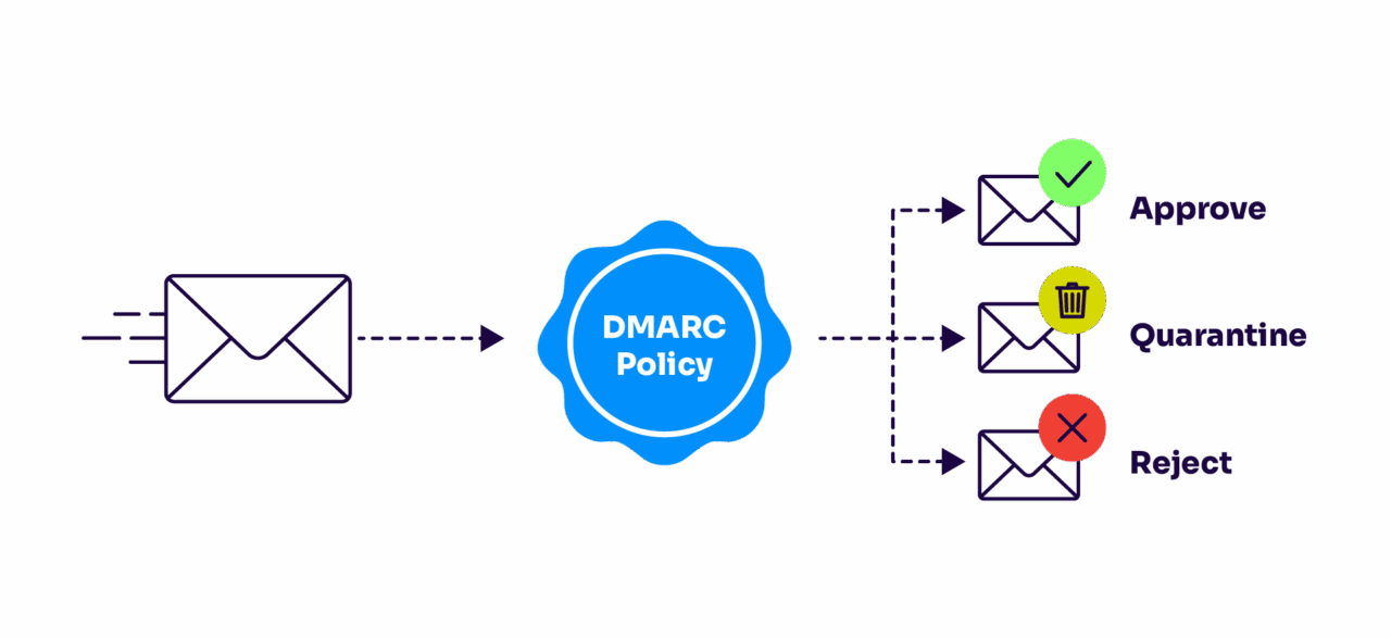 how a dmarc policy works