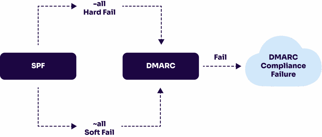 spf softfail vs spf hardfail