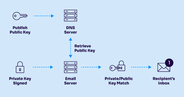 how dkim works flowchart