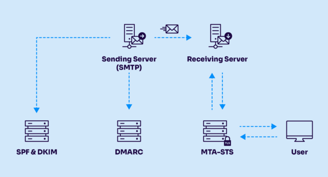 how dmarc policy works with spf and dkim flowchart