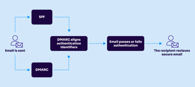 how dmarc works flowchart