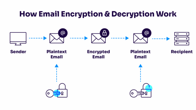 how email encryption and decryption works flowchart