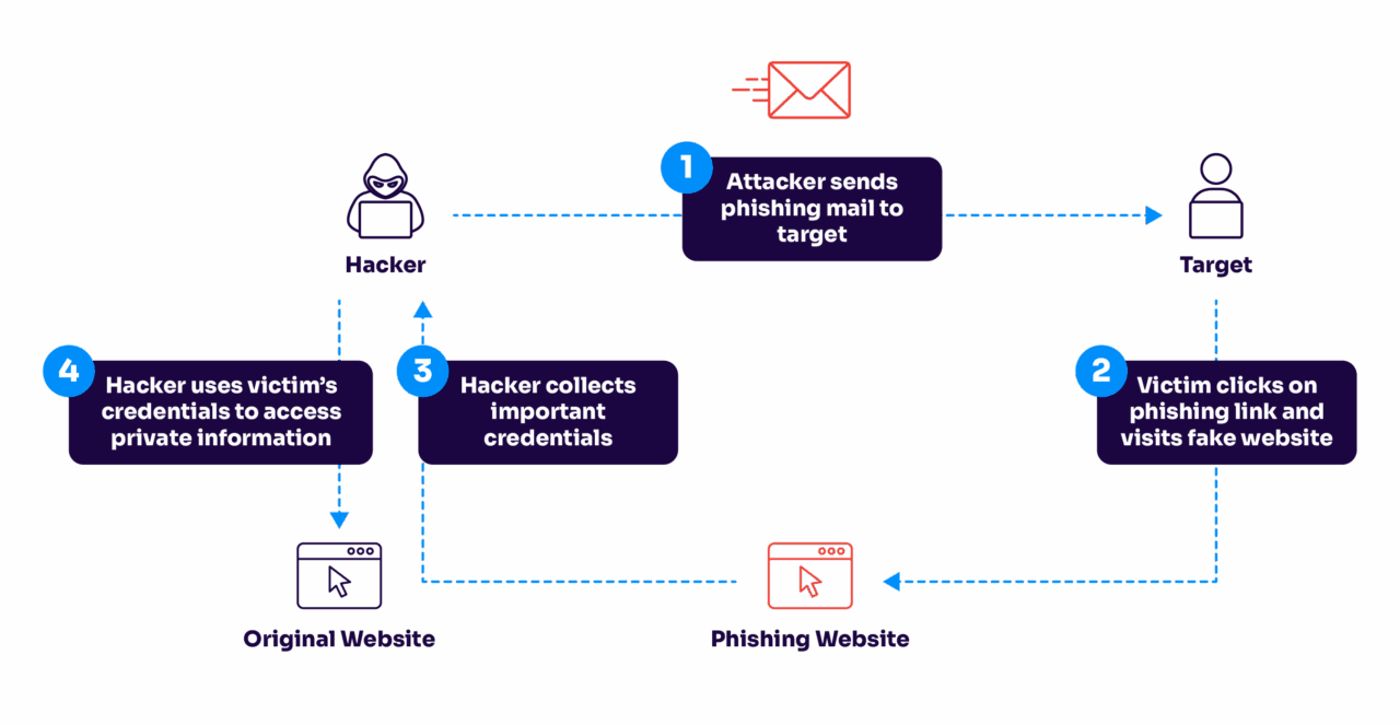 how phishing works flowchart