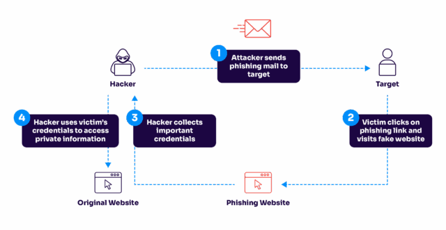 how phishing works flowchart