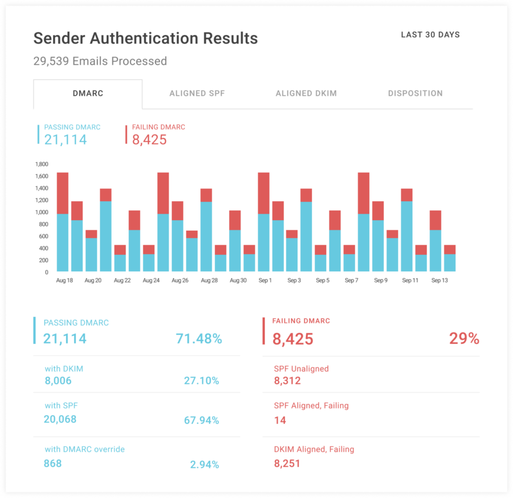 Valimail's free DMARC visibility solution