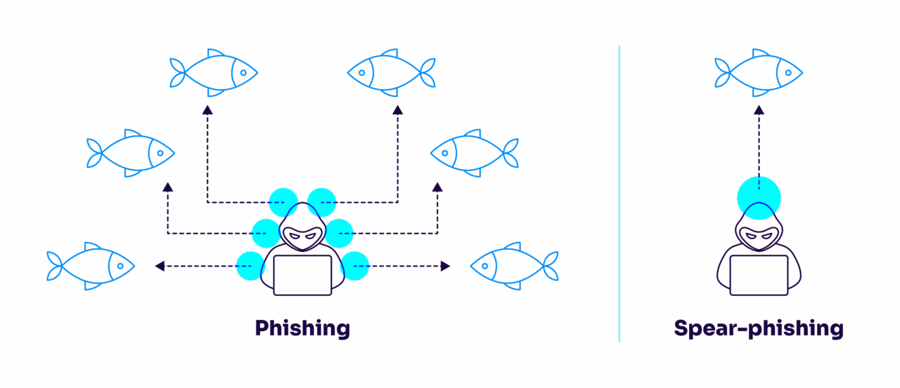 phishing vs spearphishing examples