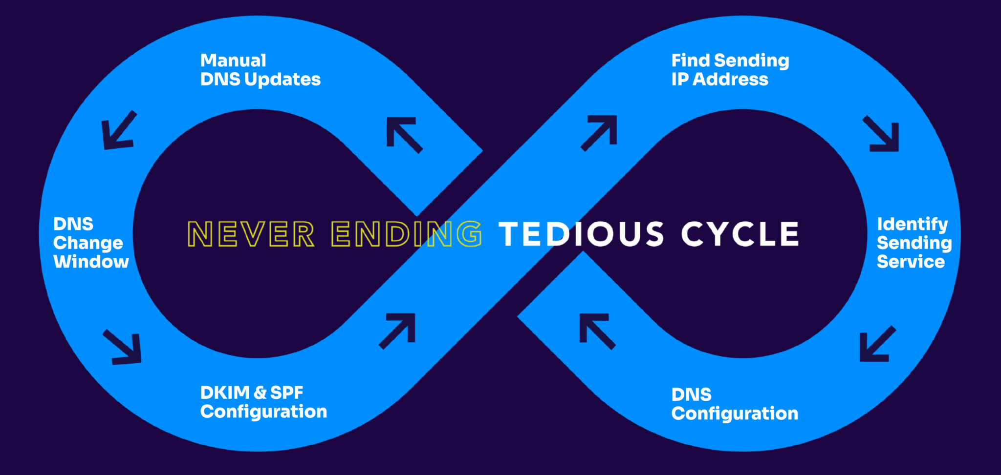neverending cycle of manual email authentication