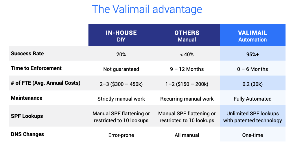 graph of the valimail advantage