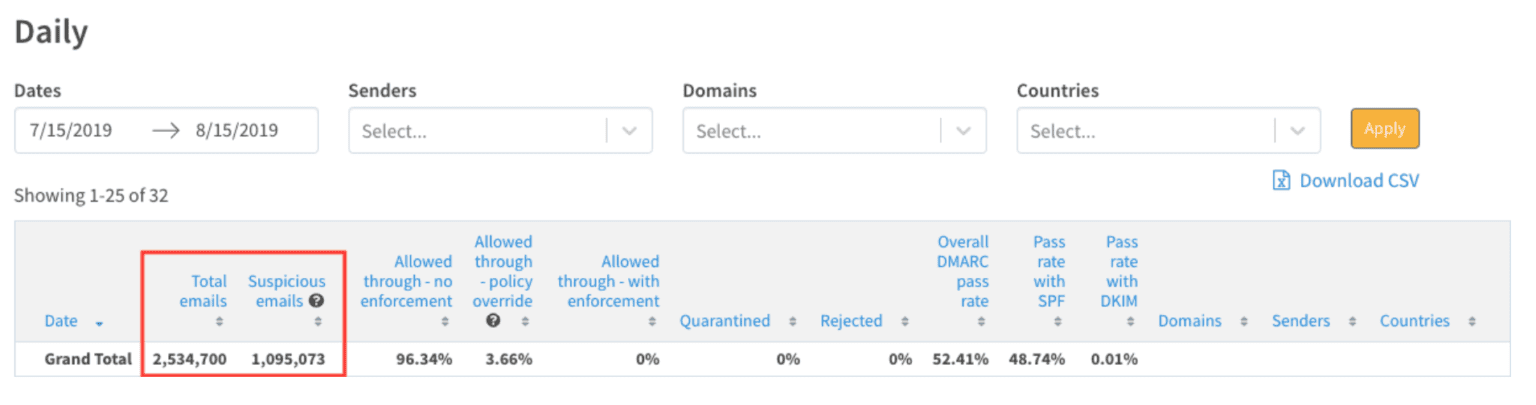 number of fake emails