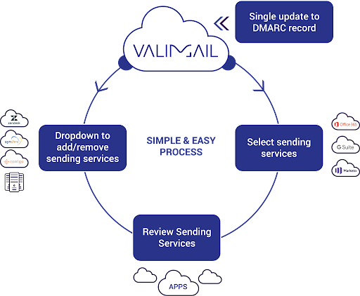 how valimail works