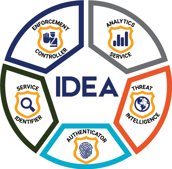Infographic of 5 Valimail platforms circling word "idea"