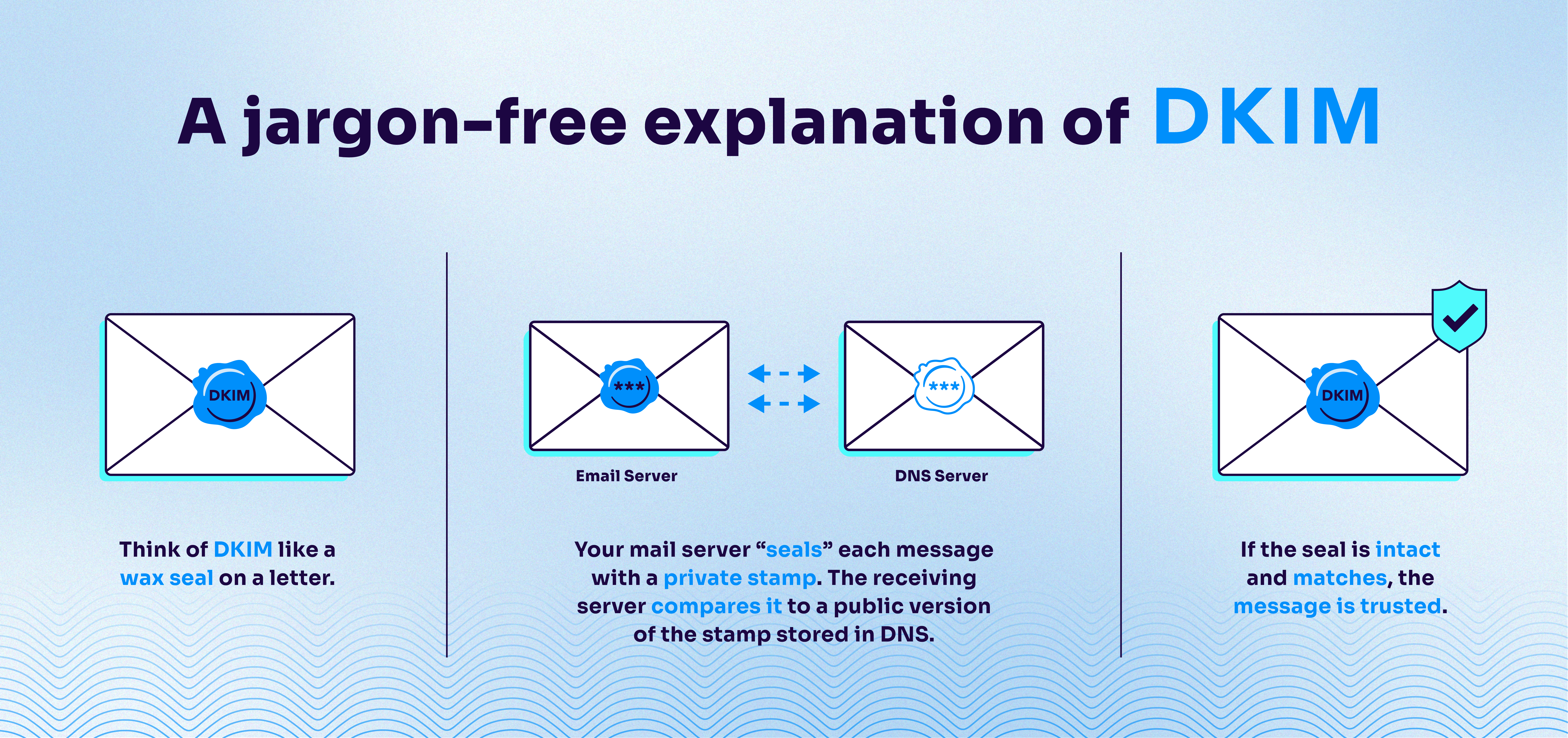 What is DKIM - jargon free explanation