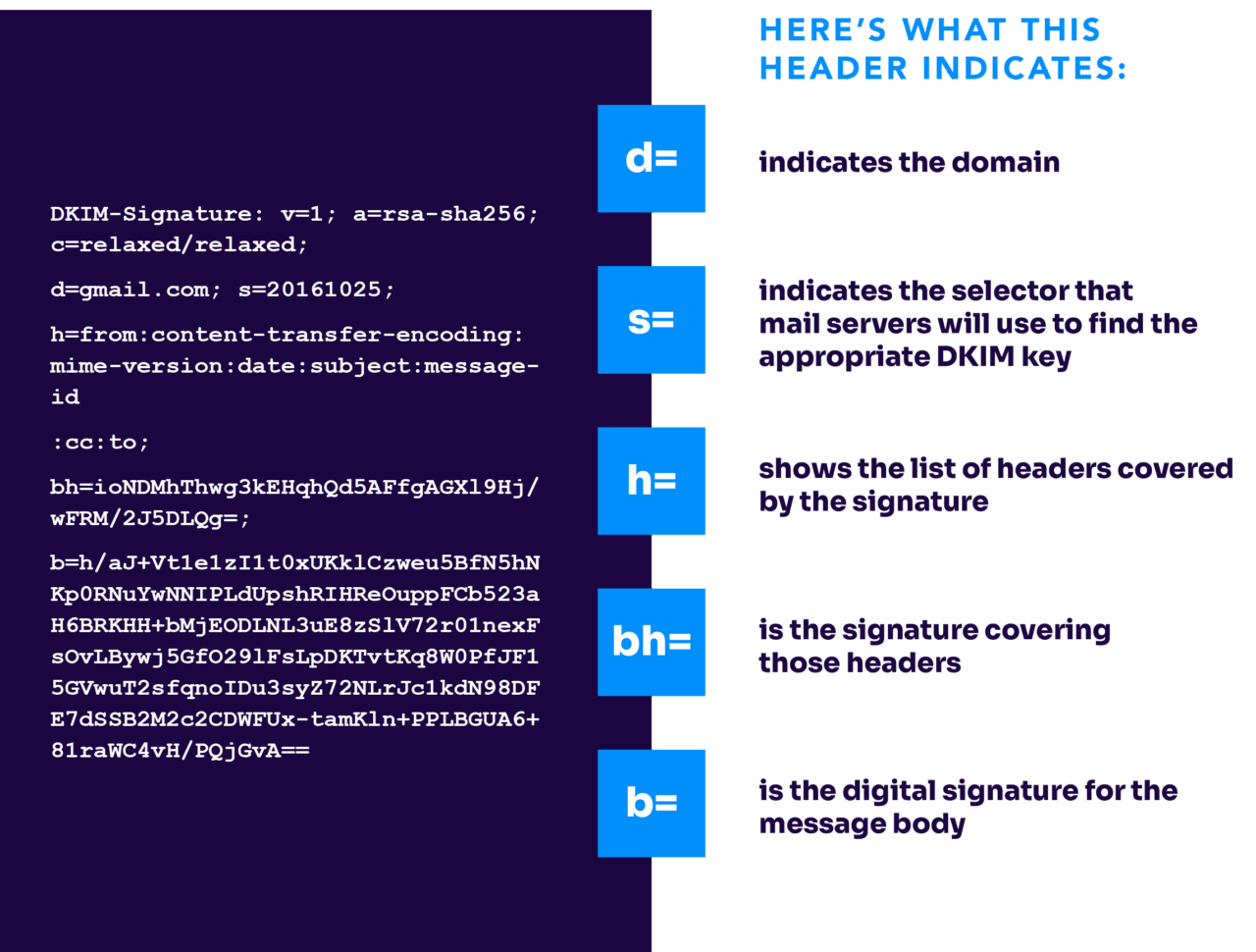 breaking down a DKIM header