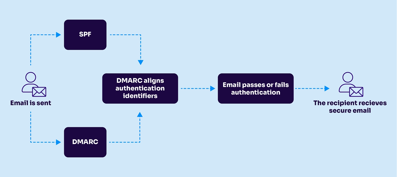 How-DMARC-Works-scaled-1.webp